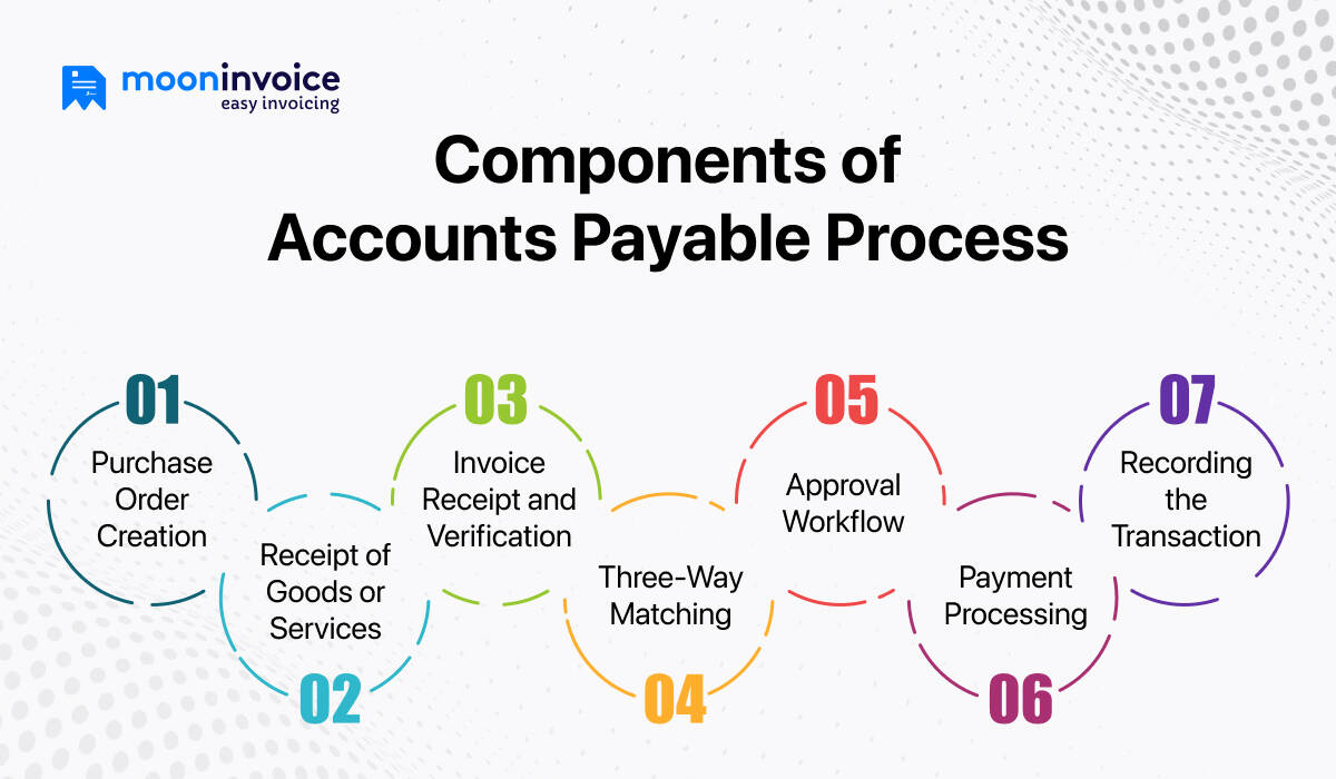 Components of the Accounts Payable Process